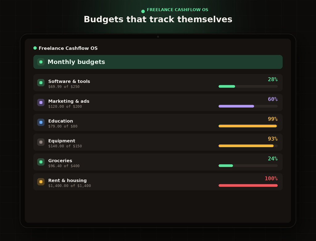 Freelance Cashflow OS monthly budget tracker in Notion